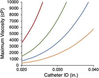 Material characterization of GPX®: A versatile in situ solidifying embolic platform technology